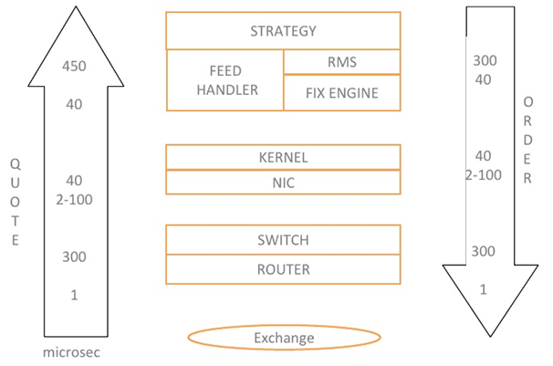 Network Automated system