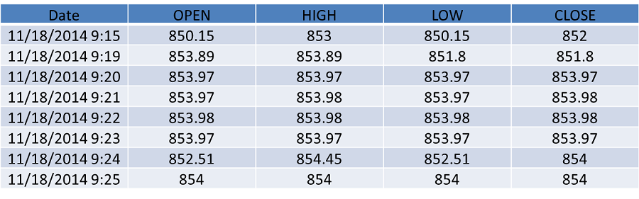 Open High Low Close