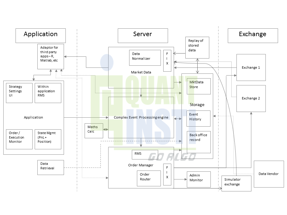 System Architecture of an Automated Trading System