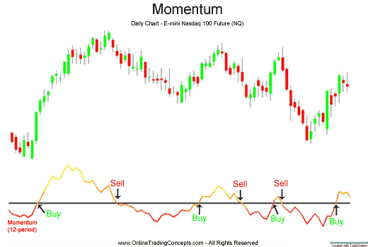 Momentum Based Strategies For Low And High Frequency Trading - 