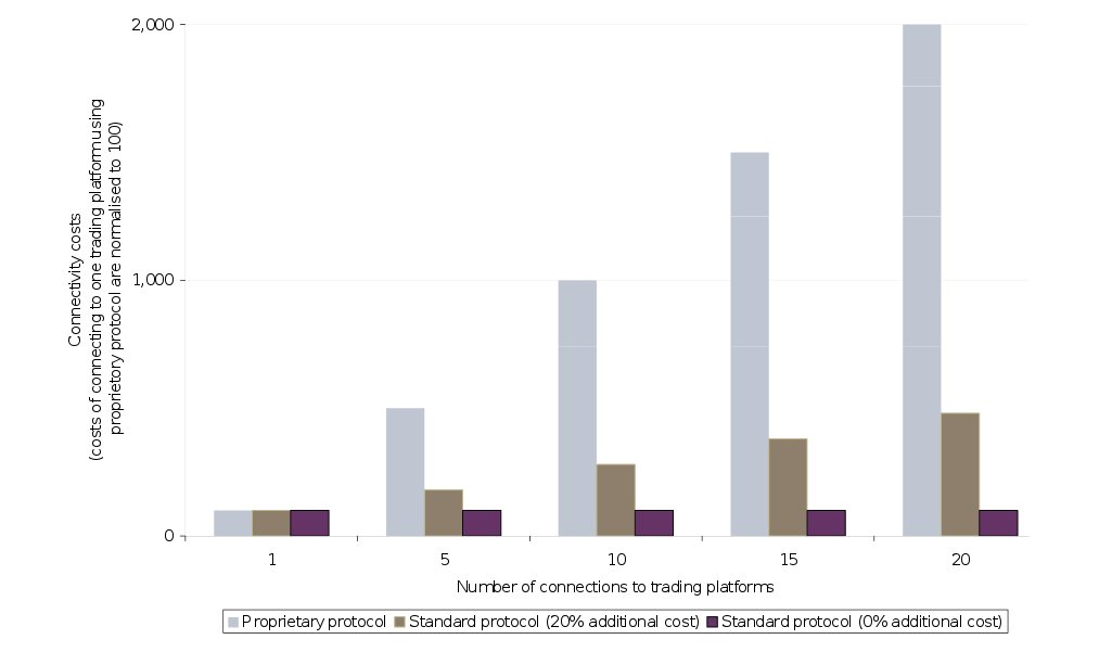 Number of connections to trading platforms