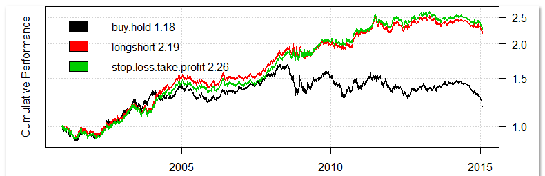 Cumulative Performance