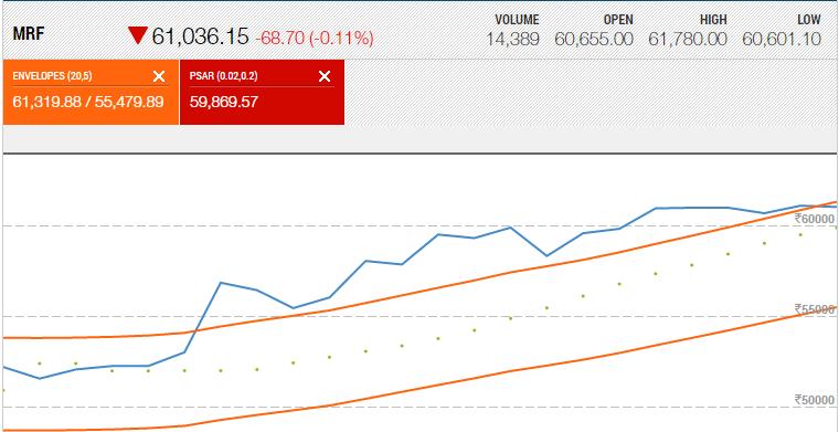 MRF price chart