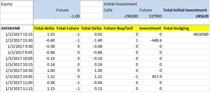 Continuous delta hedging for AXISBANK stock