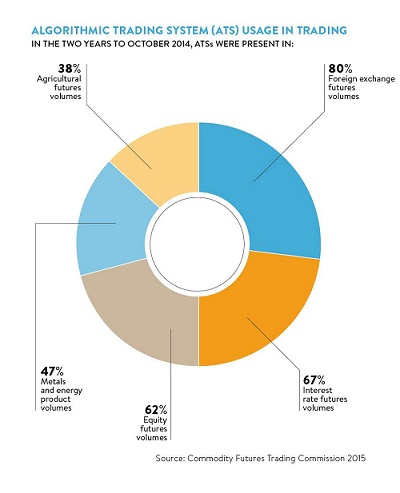 The usage of algos in trading