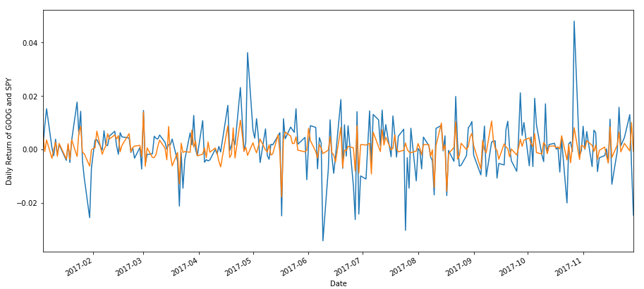 output of data plotting on Google and S&P 500 index