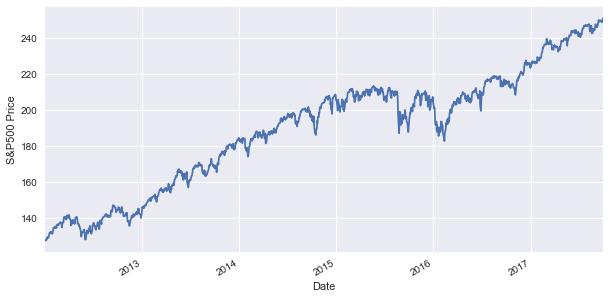 S&P500 price