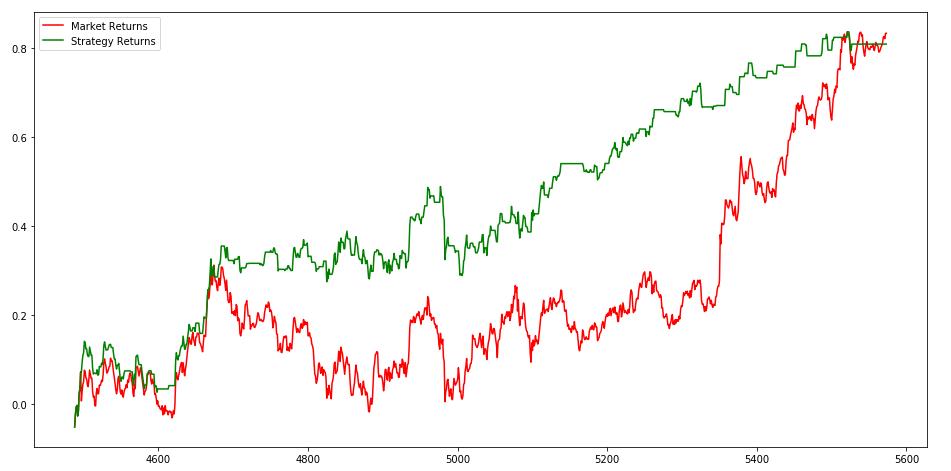 Plotting the graph of returns