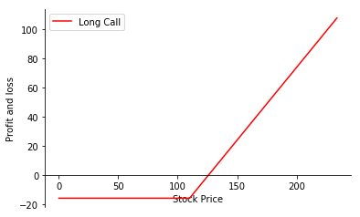 Call Payoff