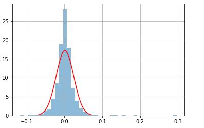 Plotting the normal curve against the daily returns