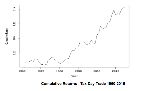 Tax Day Trade History