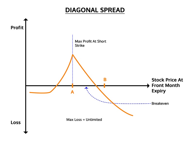 Diagonal Spread Options Trading Strategy In Python