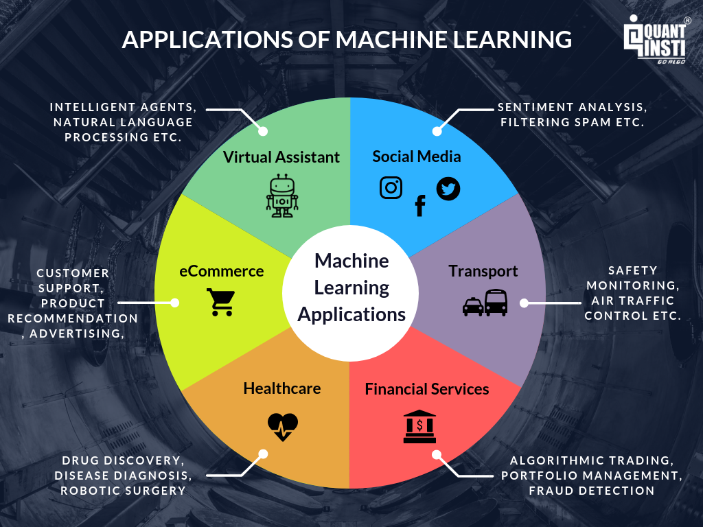 Applications of Machine Learning