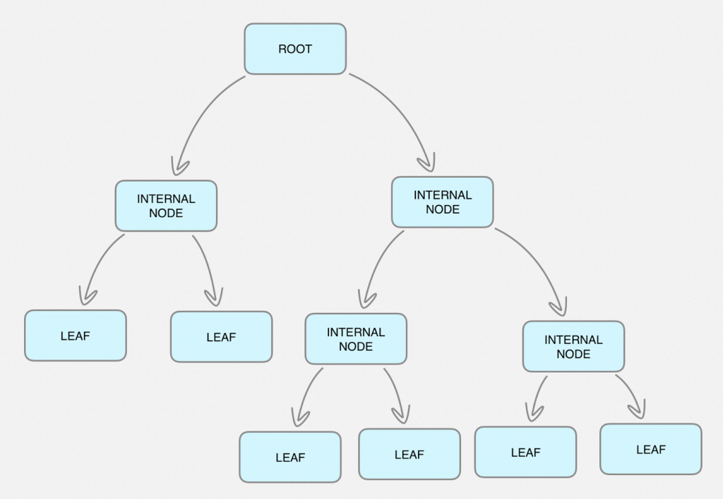 Internal node. Дерево решений. Дерево решений питон. Дерево решений Python. Дерево решений sklearn.