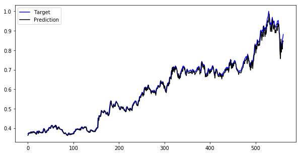 LSTM output