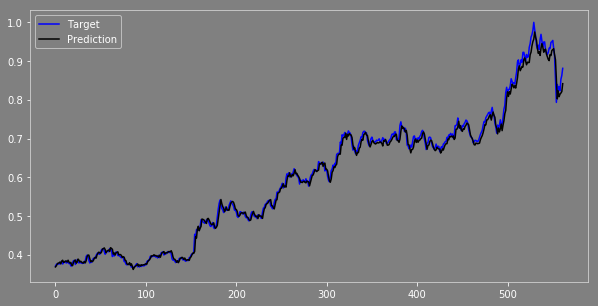 Plotting output