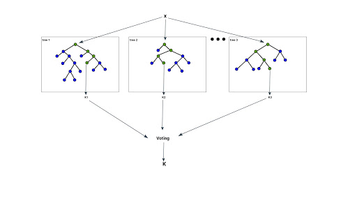 random forest time series