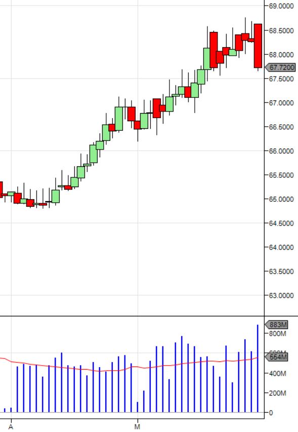 Bear Trap Chart