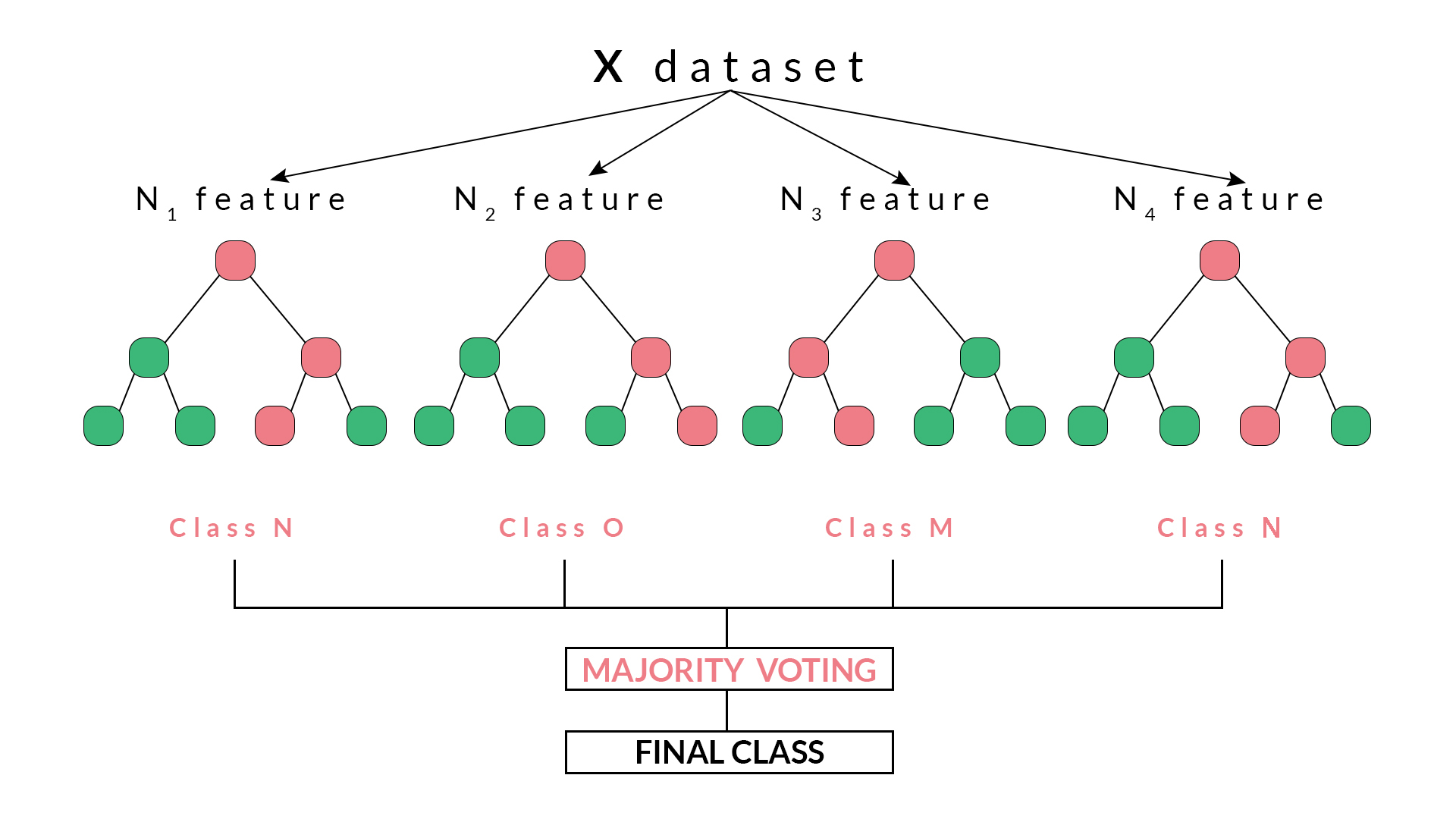 Random Forest Algorithm Diagram