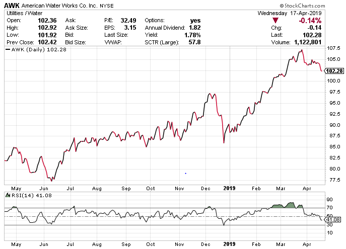 RSI Trend Indicator