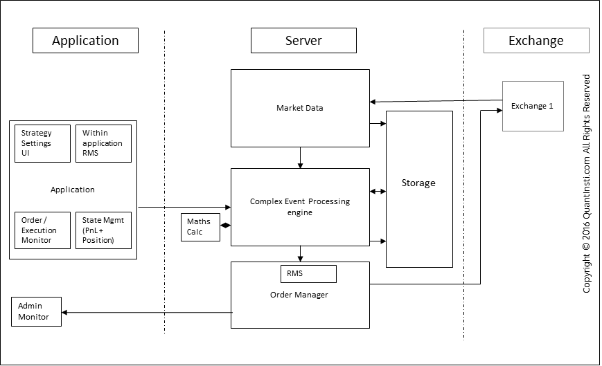 Automated Trading Systems: Architecture, Protocols, Types of Latency