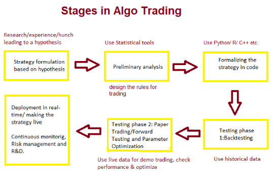 The workflow of Algorithmic Trading