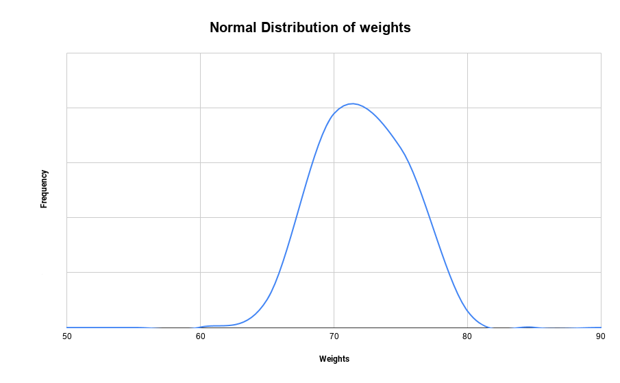 Normal Distribution of weights