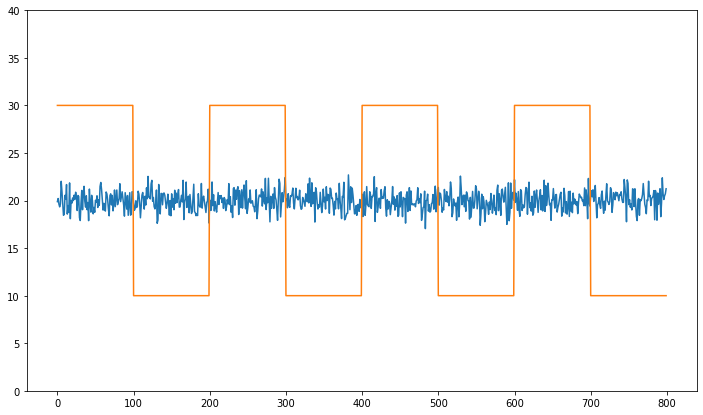 Uncorrelated Series