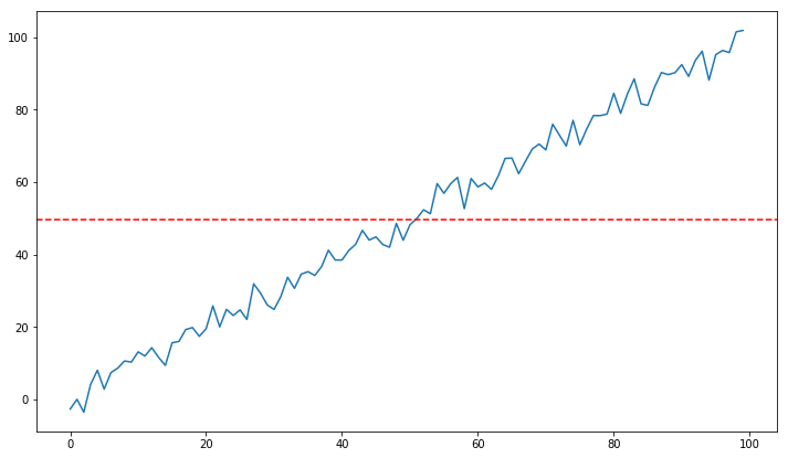 Non-Stationary Series