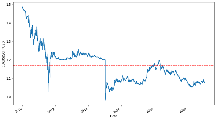 EURUSD/CHFUSD