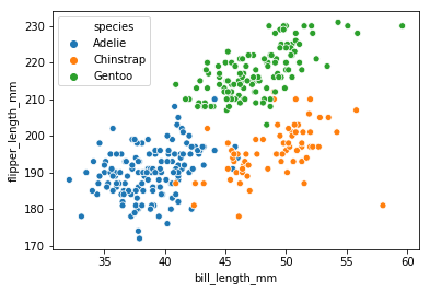 Fig. 3. Scatter Plot - Flipper Length vs. Bill Length