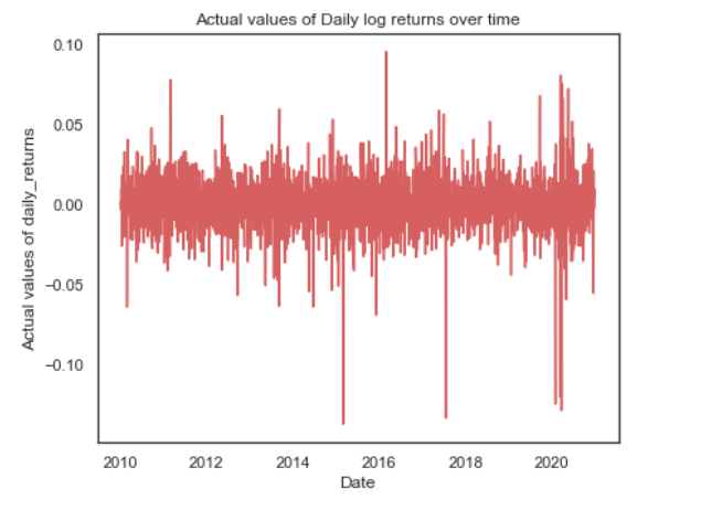 actual values of daily log returns over time