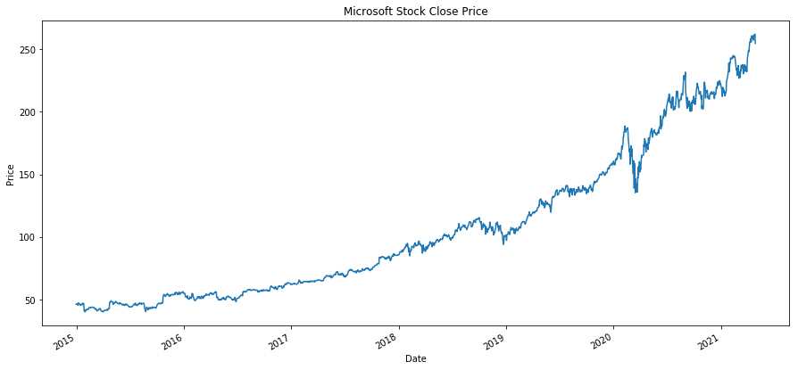 Microsoft Close Price