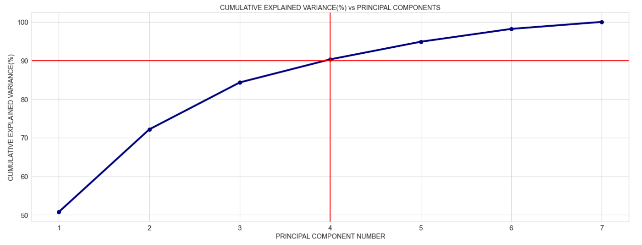 cumulative explained variance versus principal componenets