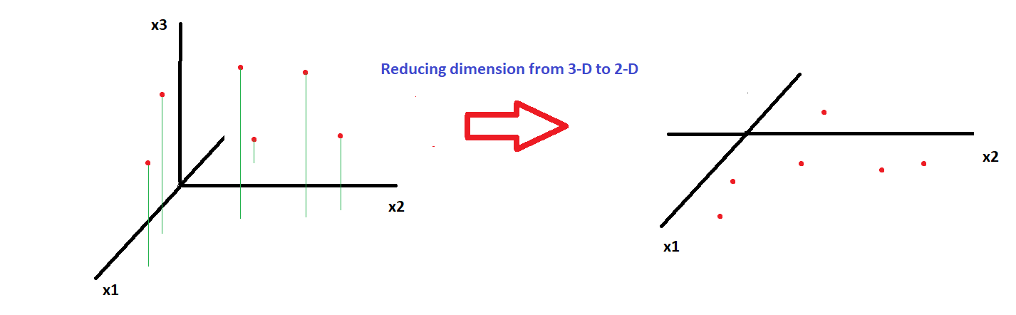 reducing dimension from 3d to 2d