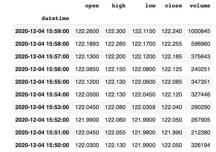 getting historical data of single asset from twelve data using python stock api