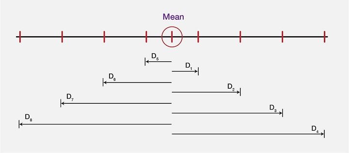 mean deviation