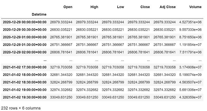 minute data resampled to 30 minutes data from yahoo finance