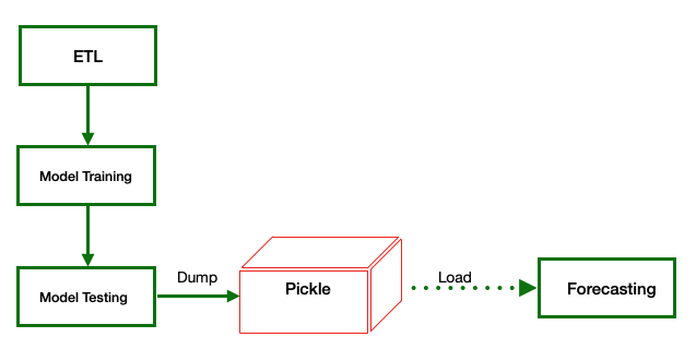 pickle python example pickle object between the testing process and the forecasting process