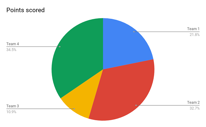 pie chart sample