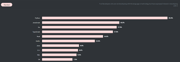 python ranking on stackoverflow