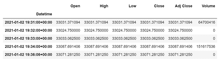 table data with minute frequencies from yahoo finance