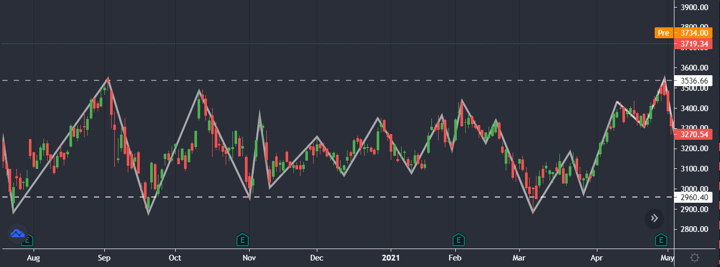 sideway trend for price action