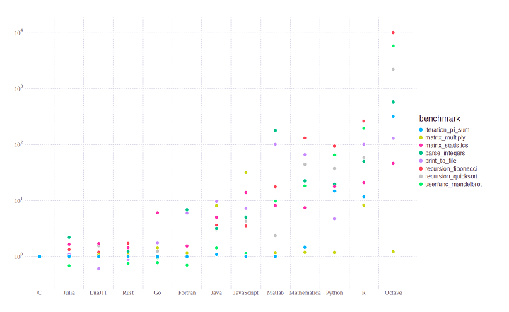 Julia benchmarks