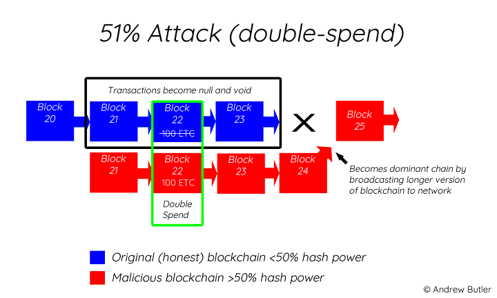 51% Attack