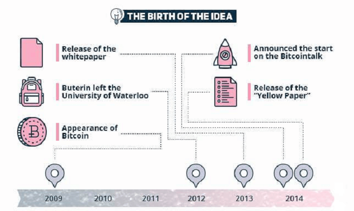 History of Ethereum