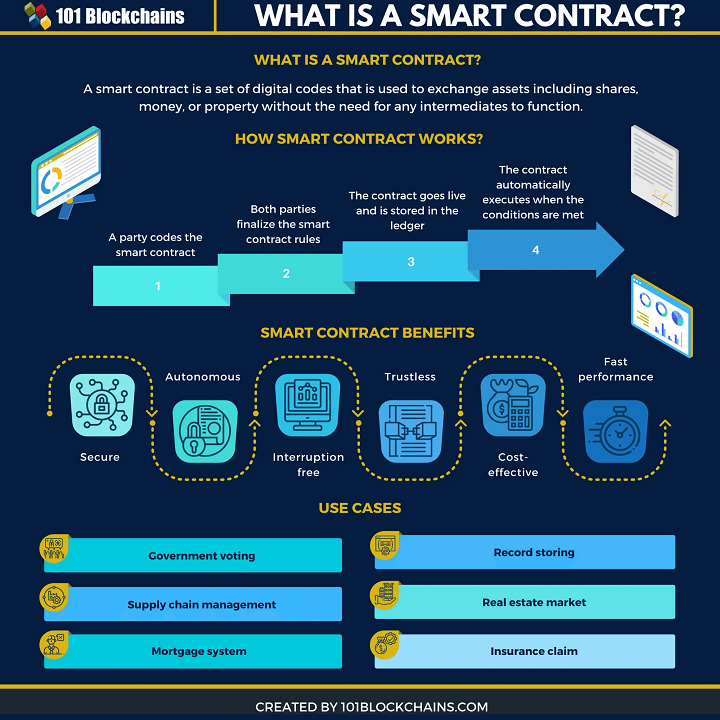 Smart Contracts