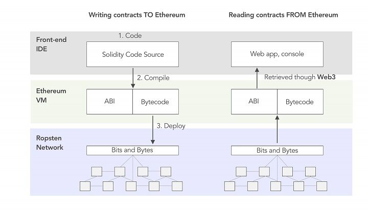 Smart Contracts on EVM