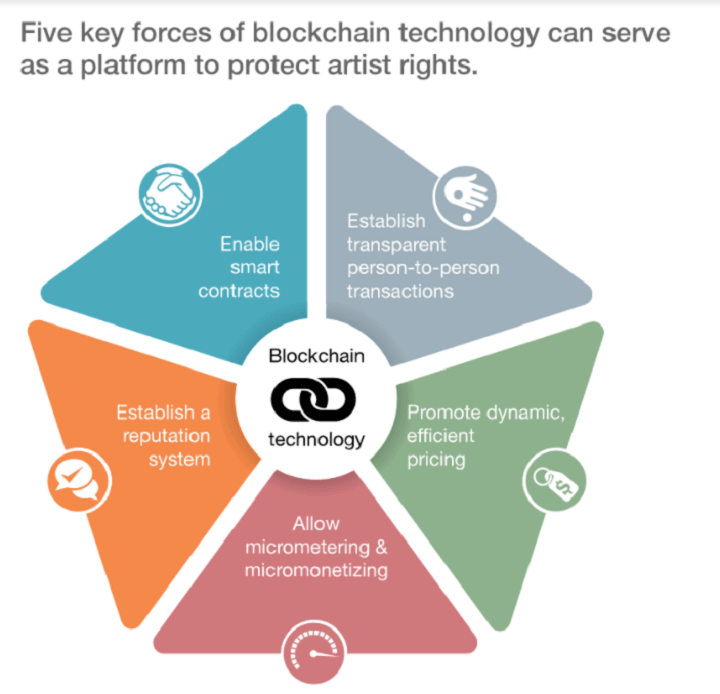 Blockchain in music inductry