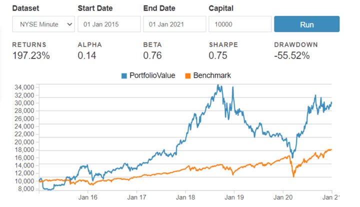 Factor Investing - Overview, Factors, and Advantages